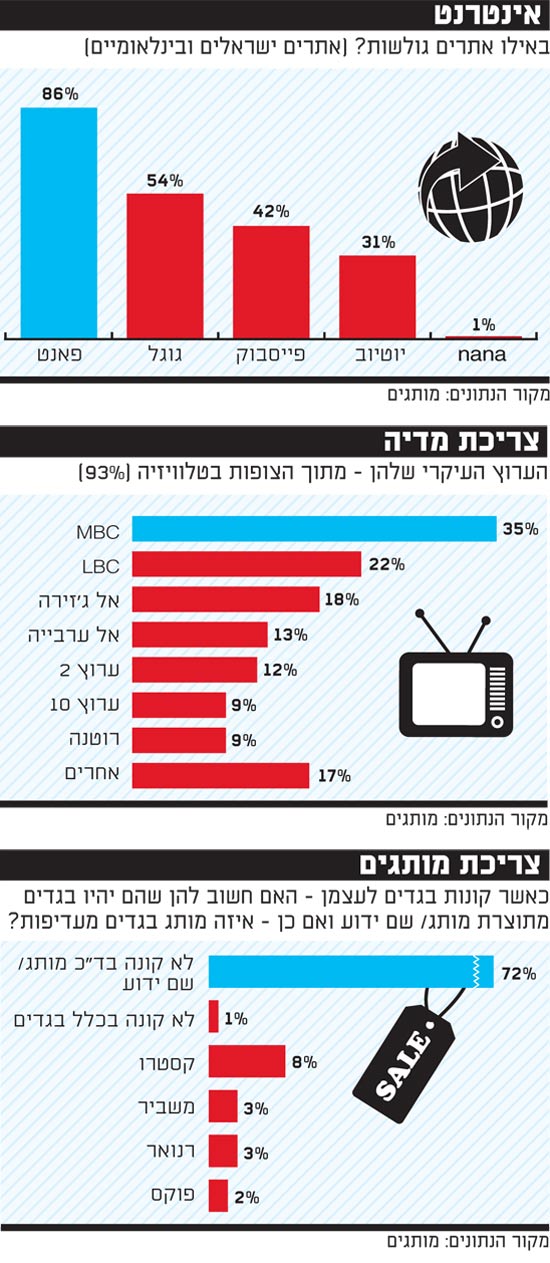 אינטרנט אינטרנט