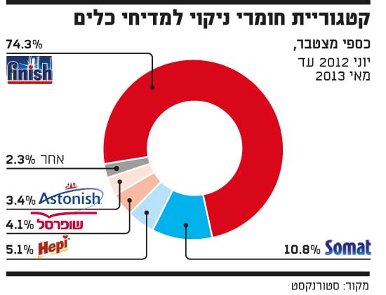 חומרי ניקוי חומרי ניקוי