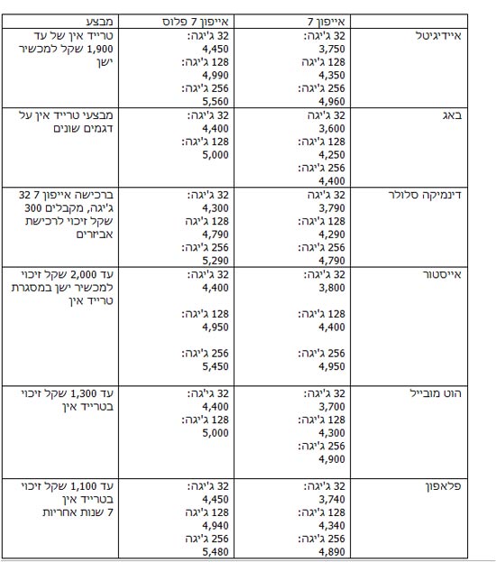 מחירי אייפון 7 מחירי אייפון 7