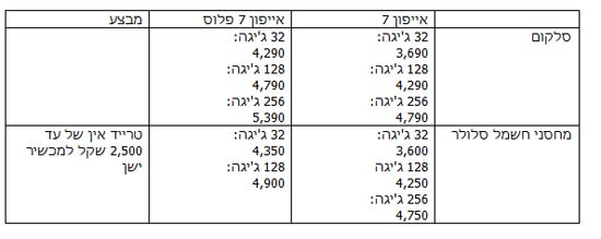 אייפון 7 אייפון 7