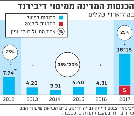 הכנסות המדינה הכנסות המדינה