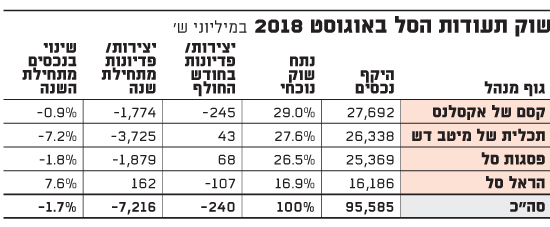שוק תעודות הסל באוגוסט 2018 שוק תעודות הסל באוגוסט 2018