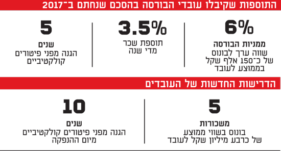 התוספות שקיבלו עובדי הבורסה בהסכם שנחתם ב-2017 התוספות שקיבלו עובדי הבורסה בהסכם שנחתם ב-2017