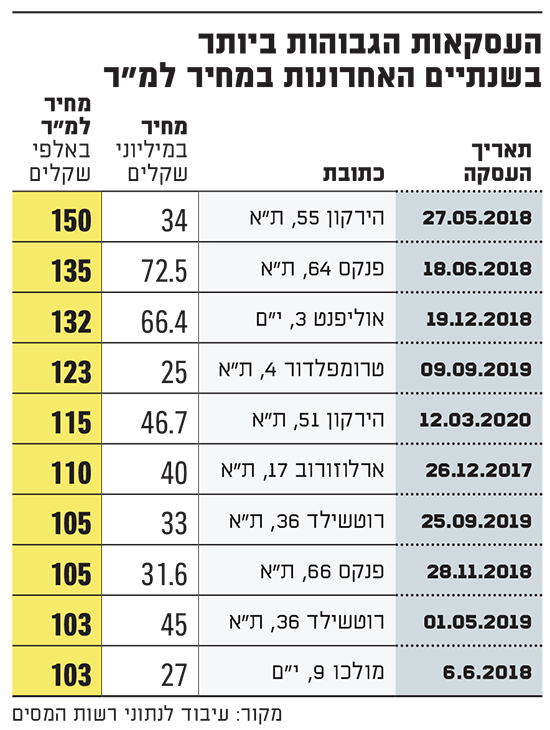העסקאות הגבוהות ביותר בשנתיים האחרונות במחיר למ"ר