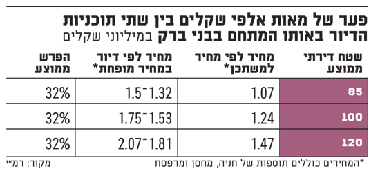 פער של מאות אלפי שקלים בין שתי תוכניות